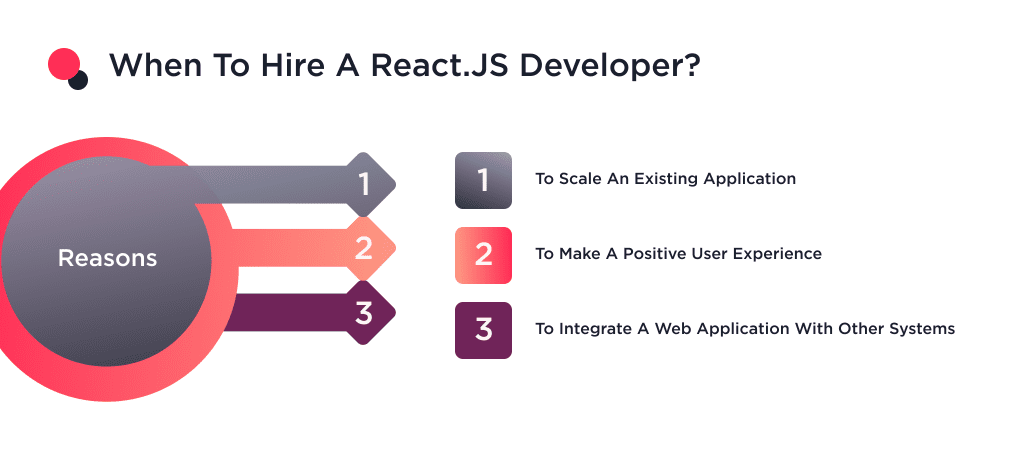 the Time when You Should Hire a Reactjs Developer How Much Does It Cost to Hire the Best Reactjs Developers