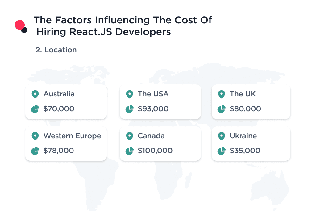 How the Location Impacts the Cost of Hiring a React Js Developer How Much Does It Cost to Hire the Best Reactjs Developers