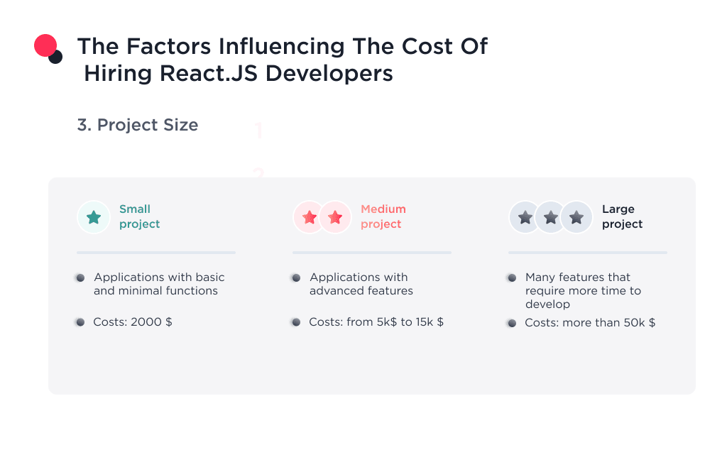 How Project Scale Affects the Cost of Hiring a Reactjs Developer How Much Does It Cost to Hire the Best Reactjs Developers