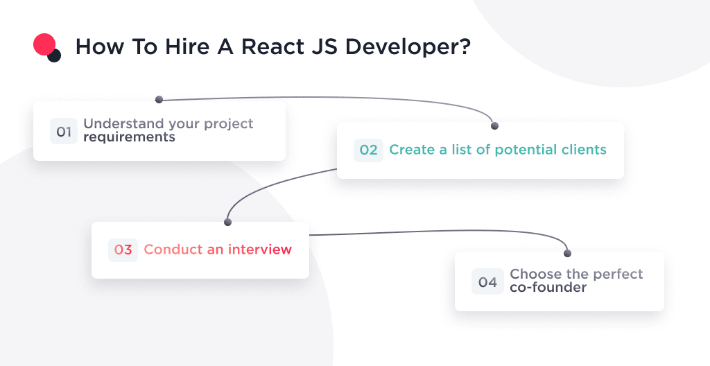 the Key Points when Hiring a React Js Developer How Much Does It Cost to Hire the Best Reactjs Developers