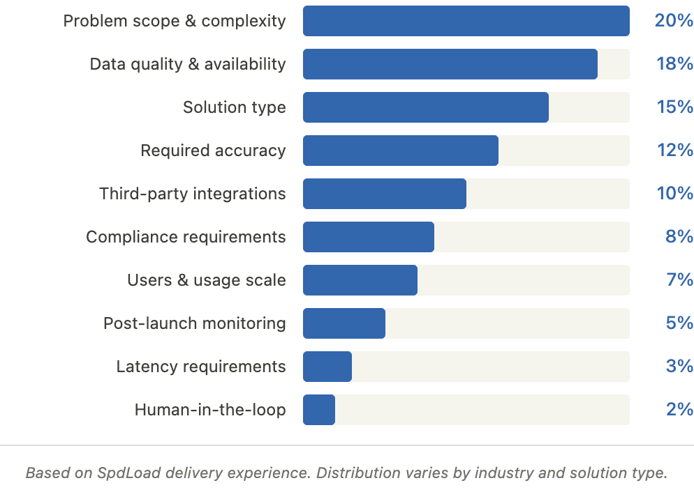 What determines the cost of AI project? - spdload