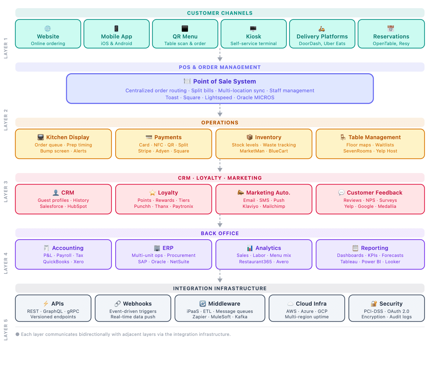 Technology Stack for Restaurants - Diagram by SpdLoad