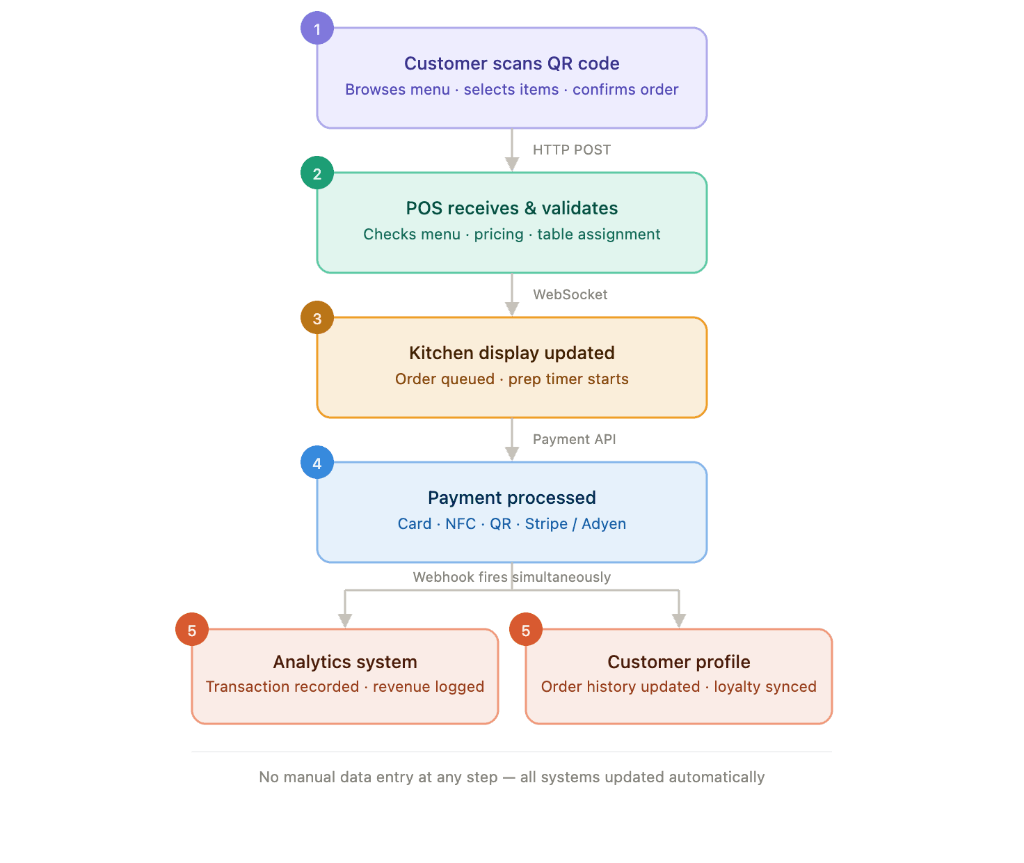 How multiple systems work together - scheme | SpdLoad