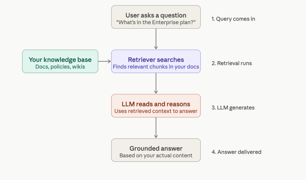 How RAG Pipeline Works: Architecture Walk-Through