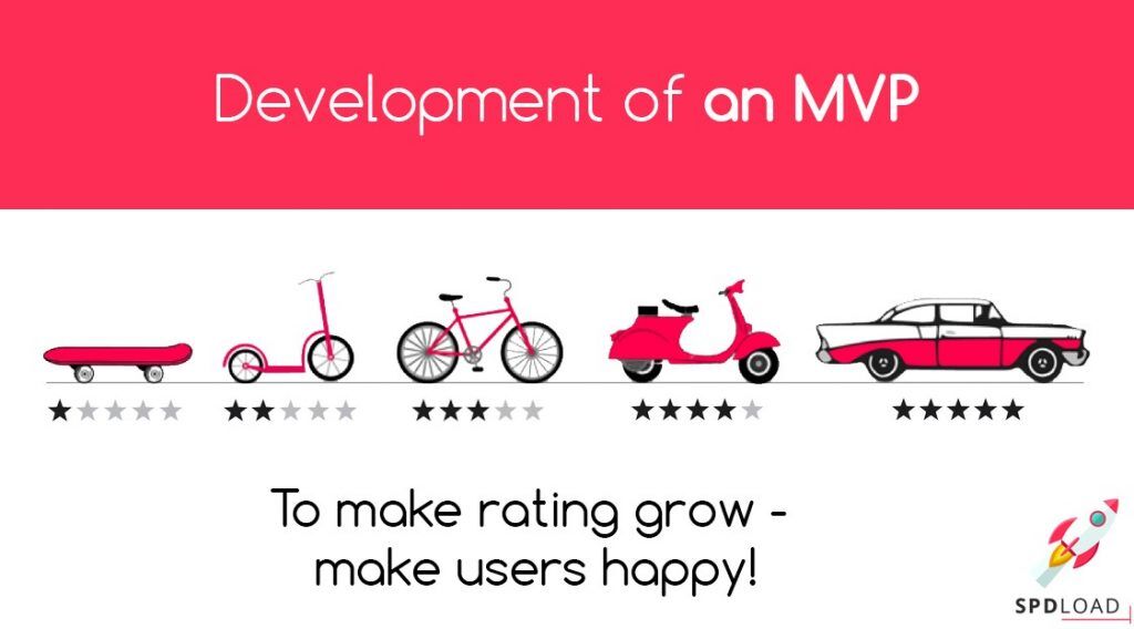 the Development of Mvp Mvp Software Development Guide What is Mvp for Startups Spdload