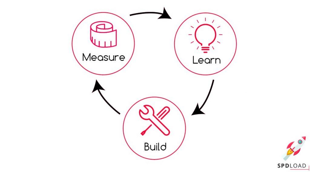 the Circle of Mvp Measure Learn Build Mvp Software Development Guide What is Mvp for Startups Spdload