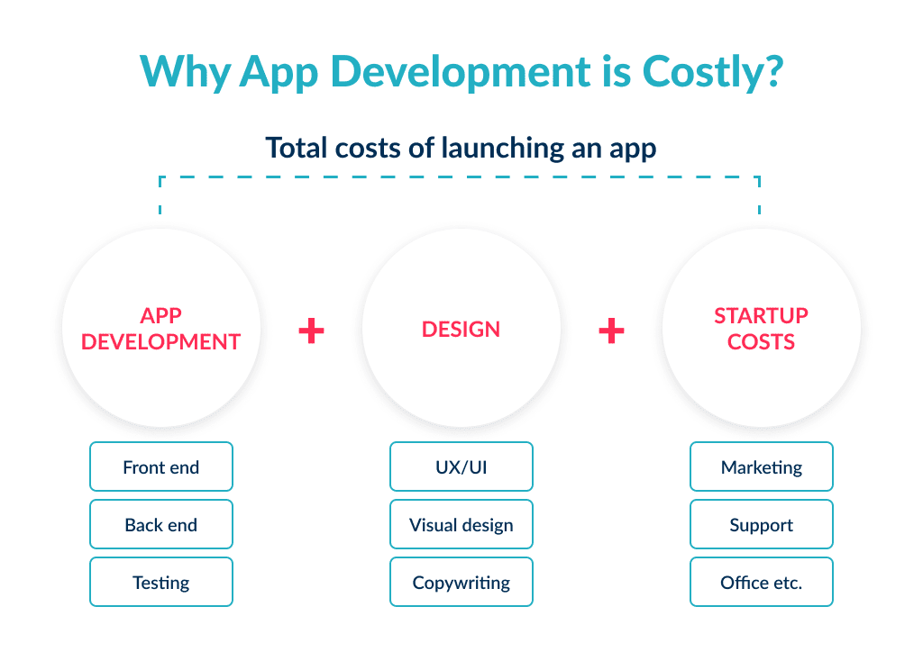 I Have an Idea for an App Now What   You Need to Think Through Budget As App Development is Costly I Have an Idea for an App Where Do I Start 2025 Spdload