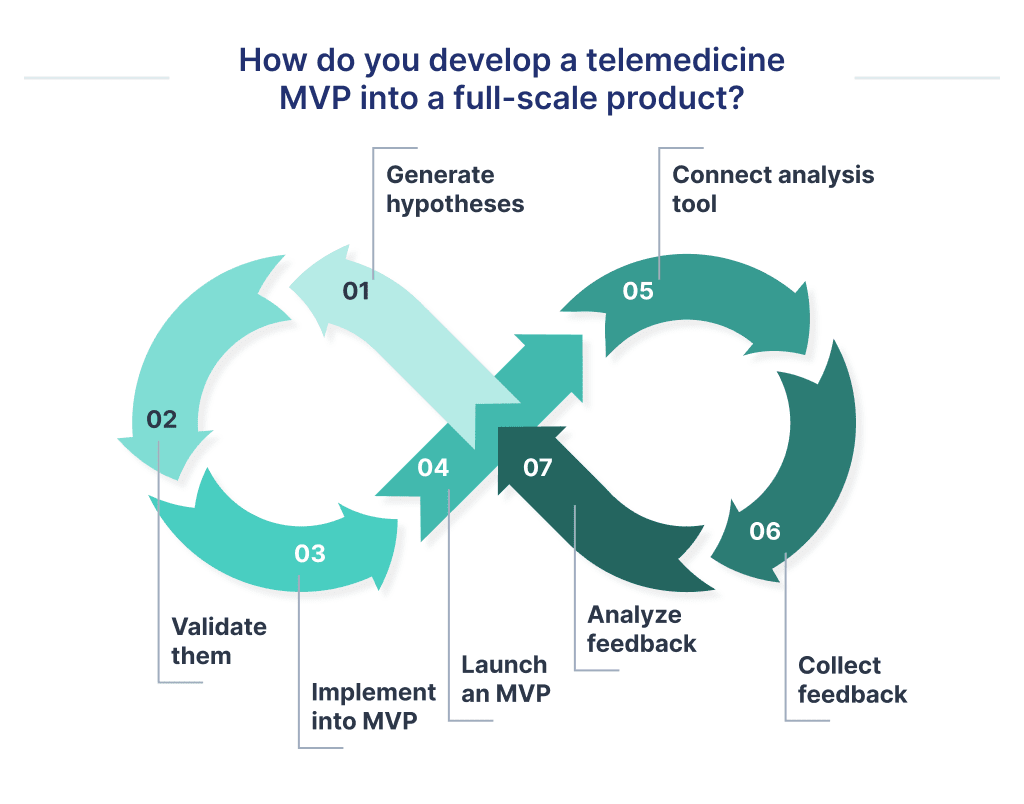 This is a Schema of Agile Telemedicine App Development Process Based on the Build test measure Loop Telemedicine App Development in 2025 Tips Process  Costs Spdload