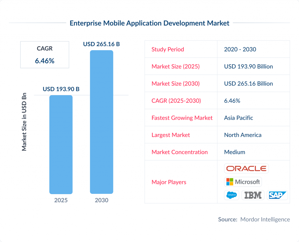 Enterprise Mobile Application Development Market 20+ Key Mobile App Development Trends 2025 Spdload
