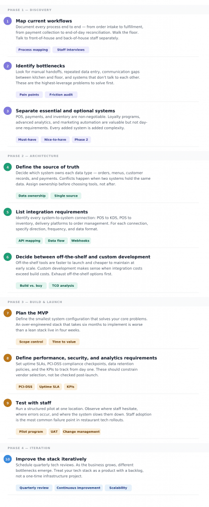Phase 1 Discovery Numbered Steps 13 with Descriptive Text and Badge Tags Like Process Mapping Staff Interviews Pain Points and Phase 2 Starts Restaurant Tech Stack in 2026 Systems  Integrations Spdload