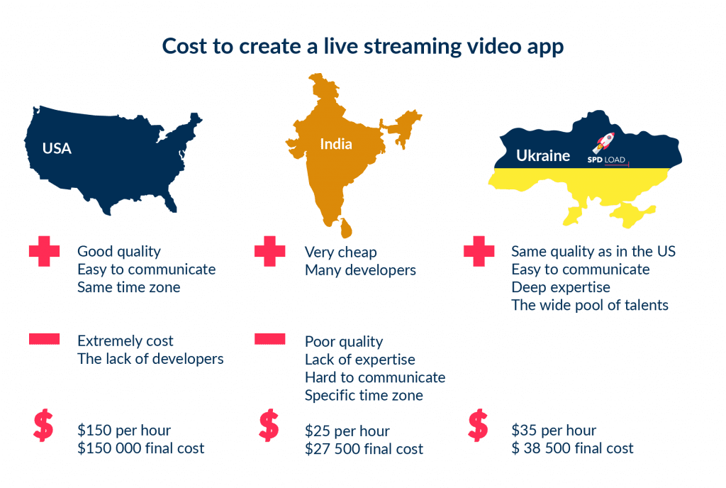 the Development Cost of Live Streaming Video App How to Build Your Own Live Streaming App in 2025 Spdload