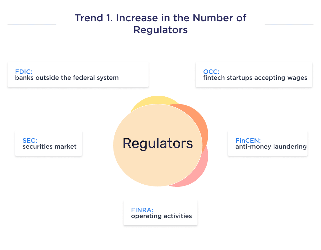 the Illustration Shows Fintech Regulators and Their Provisions of the First Fintech Growth Trend 8 Biggest Fintech Trends to Follow in 2025 Spdload