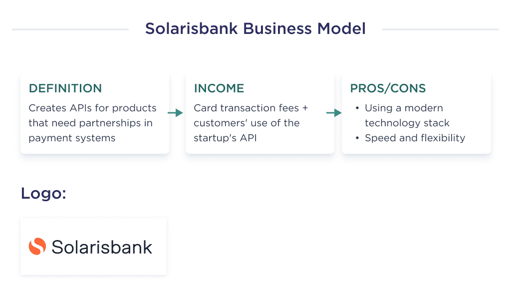 the Detailed Characteristics of the Solarisbank Business Model Which is One of the Successful Examples of Fintech App Development Company 5 Innovative Fintech Business Models in 2025 +real Examples Spdload