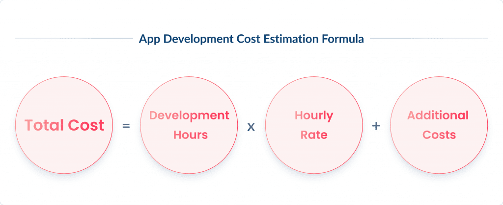 the Formula for Estimating Ios App Development Costs Spdload How Much Does Ios App Development Cost in 2025 Spdload