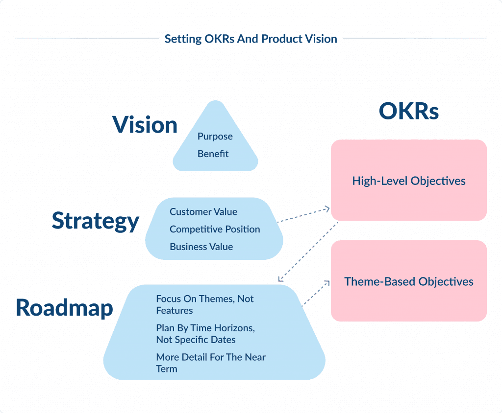 Setting Okrs and Product Vision Understanding the Product Discovery Phase in Sdlc Spdload