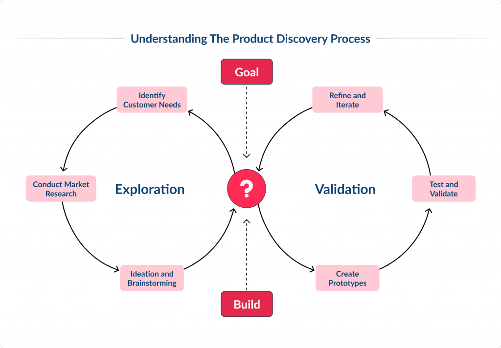 Understanding the Product Discovery Process Understanding the Product Discovery Phase in Sdlc Spdload