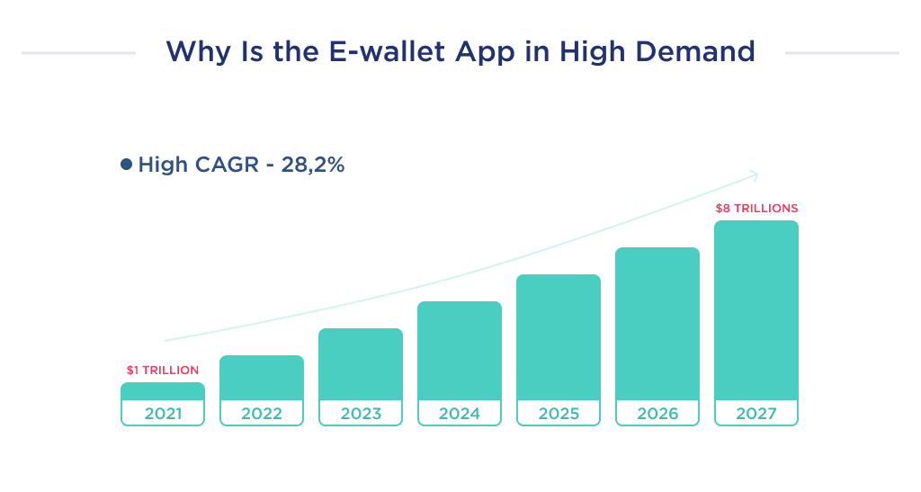 on This Image You Can See the High Level of Demand from New Users of E wallet Applications Ewallet App Development Guide Features  Costs Spdload