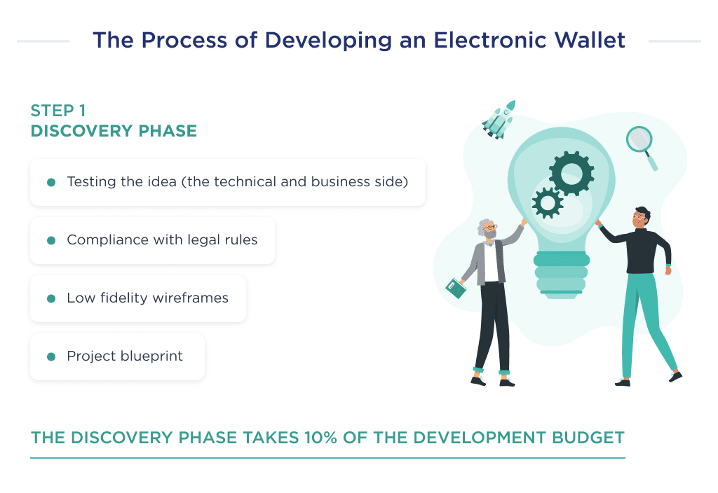 This Illustration Shows the Structure of the Discovery Phase That Affect the Digital Wallet Application Development Process Ewallet App Development Guide Features  Costs Spdload