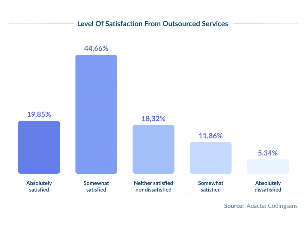 Level of Satisfaction from Outsourced Services  Outsourcing Software Development for Startups | Spdload Spdload