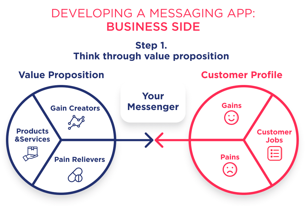 Before Find out How Much Does It Cost to Make a Messenger App It How to Build a Messaging App Ultimate Guide for 2025 Spdload's important to ideate value proposition