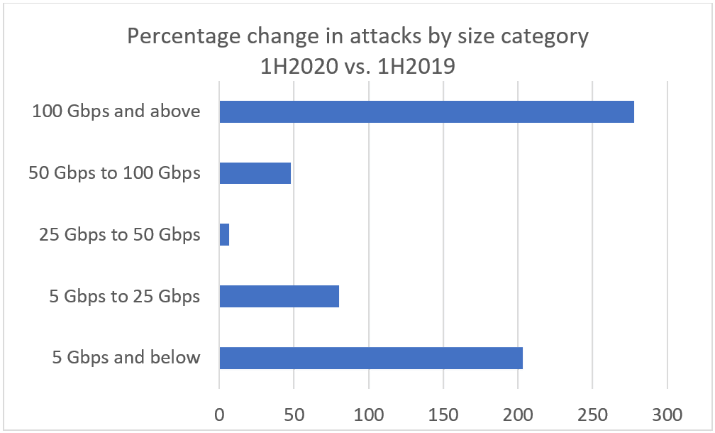 Image Source Neustar 15 Ddos Attack Types and How to Mitigate Them