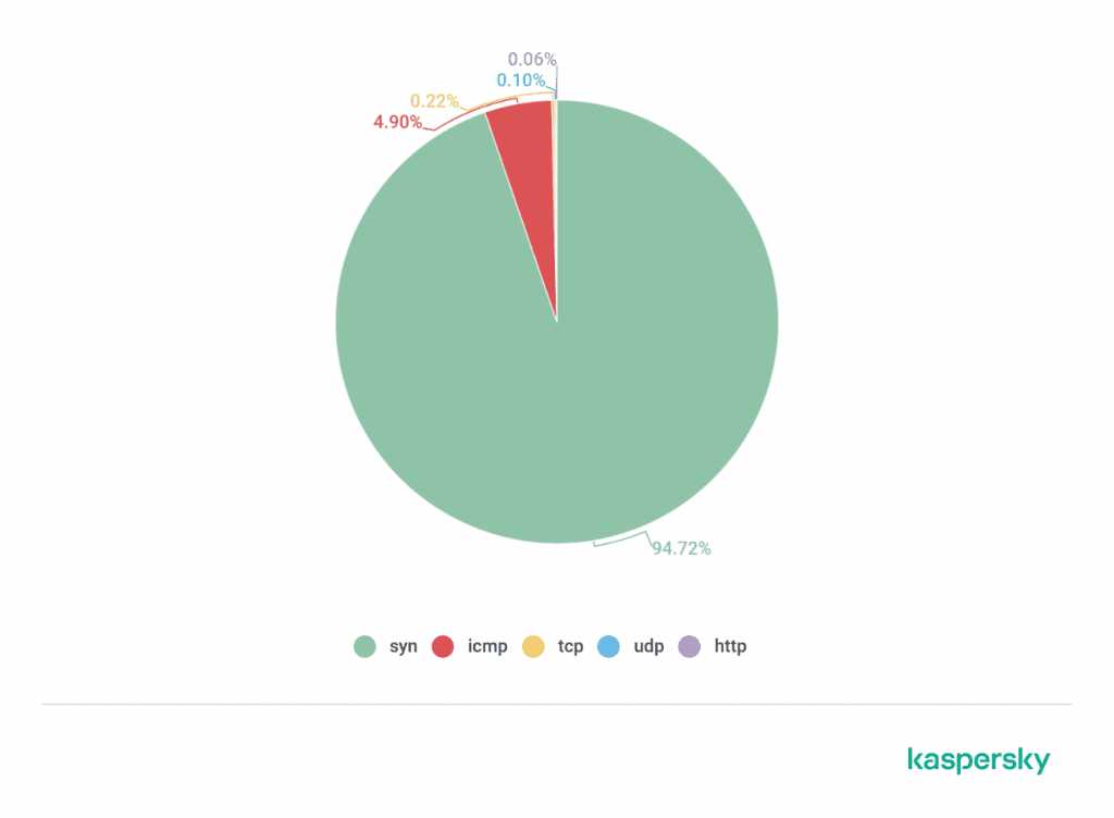 Image Source Kaspersky Lab Ddos Report Q2 2020 15 Ddos Attack Types and How to Mitigate Them