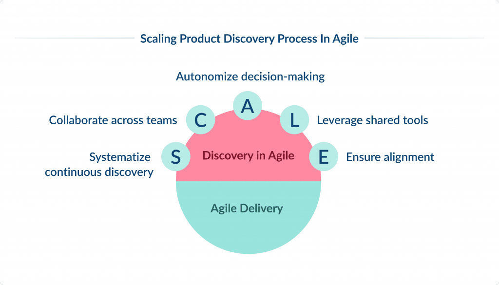 Agile Discovery Process Everything You Should Know Discovery Phase in Agile Everything You Should Know