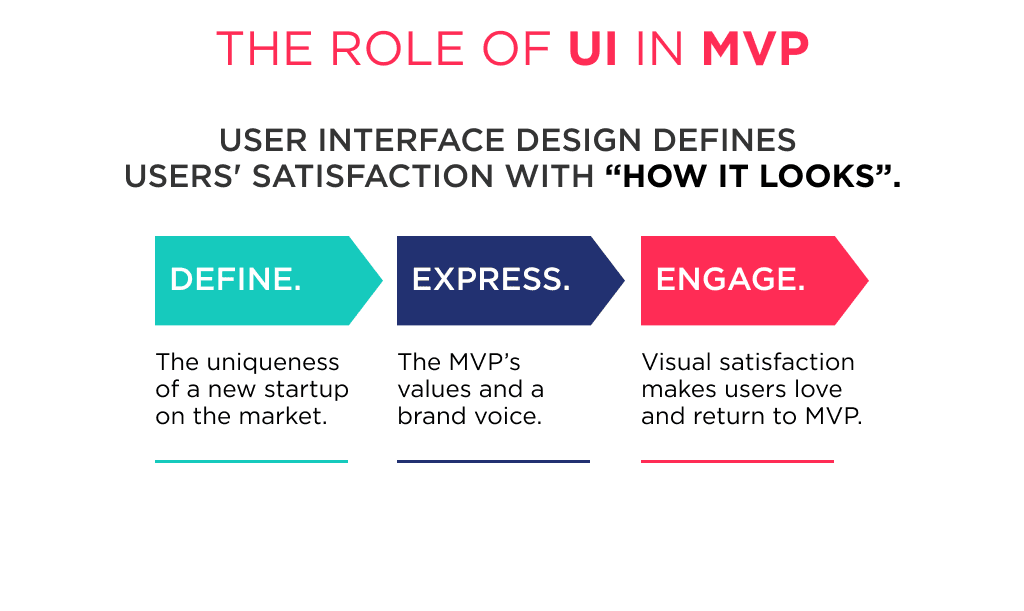 the User Interface Defines Many Important Things in Mvp Design