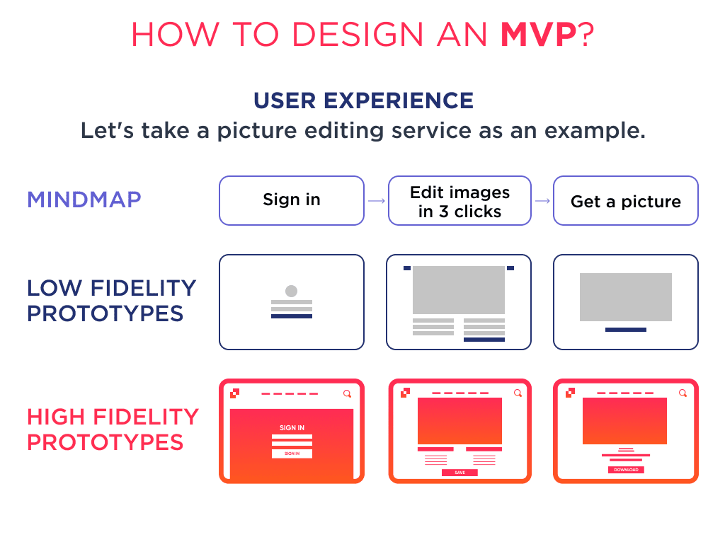 There is a Framework and Checklist to Design Ux in the Process of Mvp Software Design