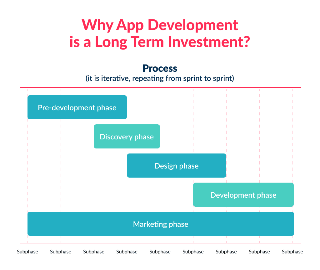 I Have a Great Idea for an App but Understand That Development is a Ling Term Investment