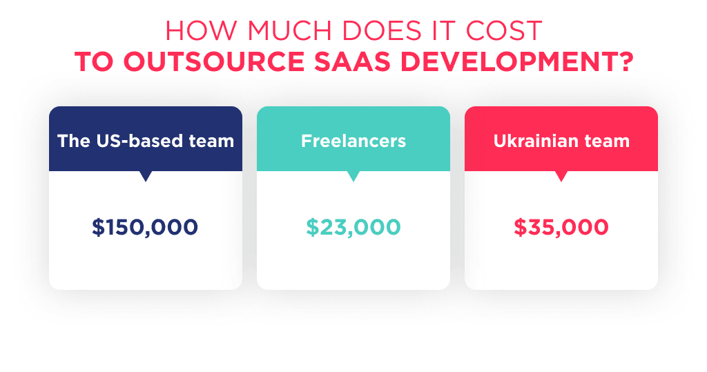 How Much Does Outsourcing Saas Development Cost