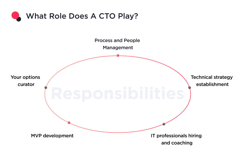 Picture Shows the Roles a Cto Will Play when You Find a Technical Cofounder