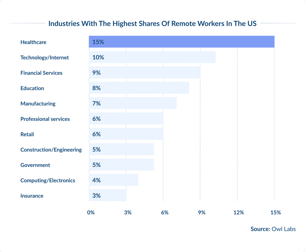 Growth of Remote Working Models