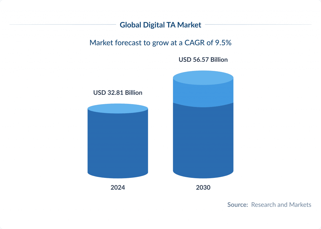 Global Digital Ta Market