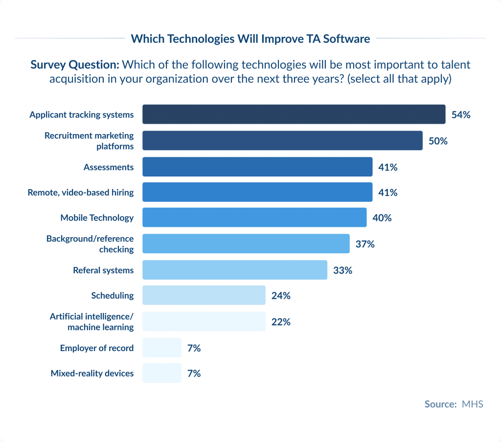 Which Technologies Will Improve Ta Software