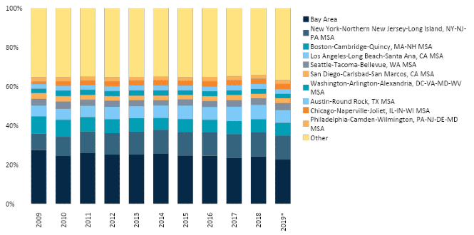 the Picture Shows a Report on Venture Capital Activity in Seattle