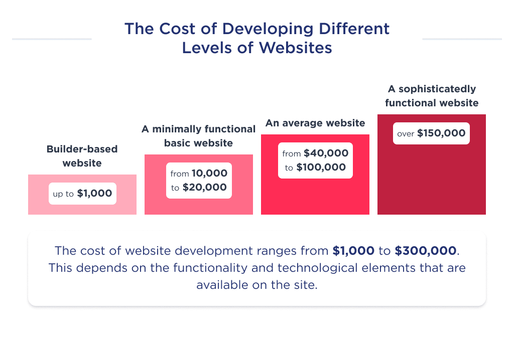 This image shows how the budget to develop a website increases accordingly to the complexity of a project