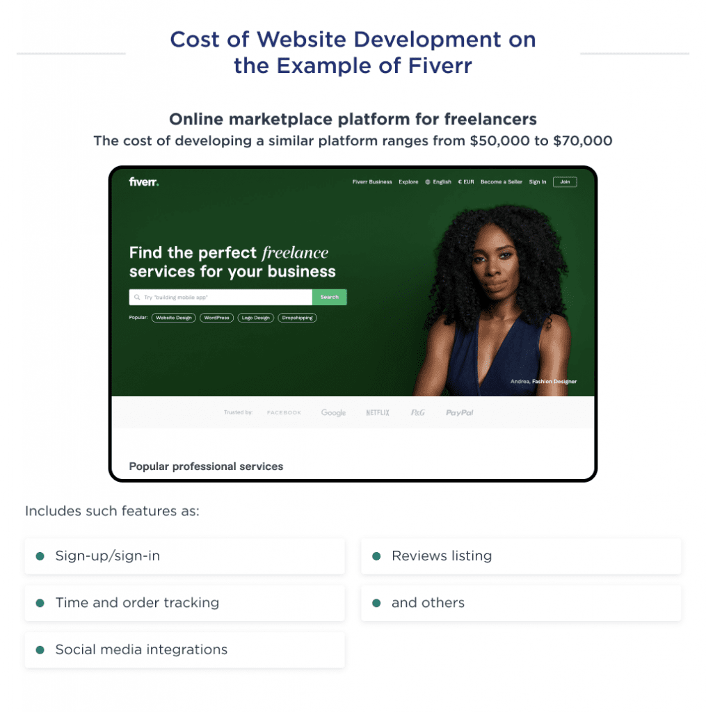 This illustration shows how much it costs to develop a website like Fiverr