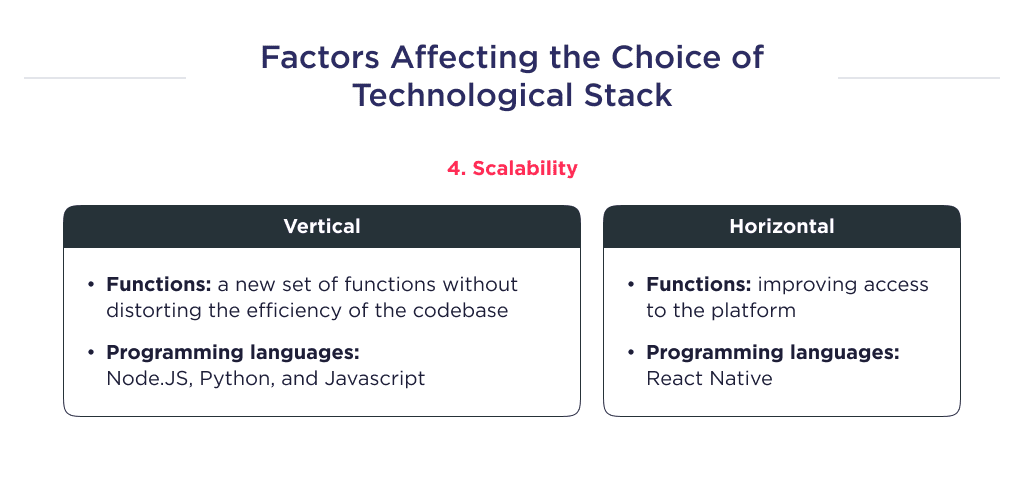 the Illustration Shows One of the Factors Affecting the Choice of Technology Stack Which Means Scalability