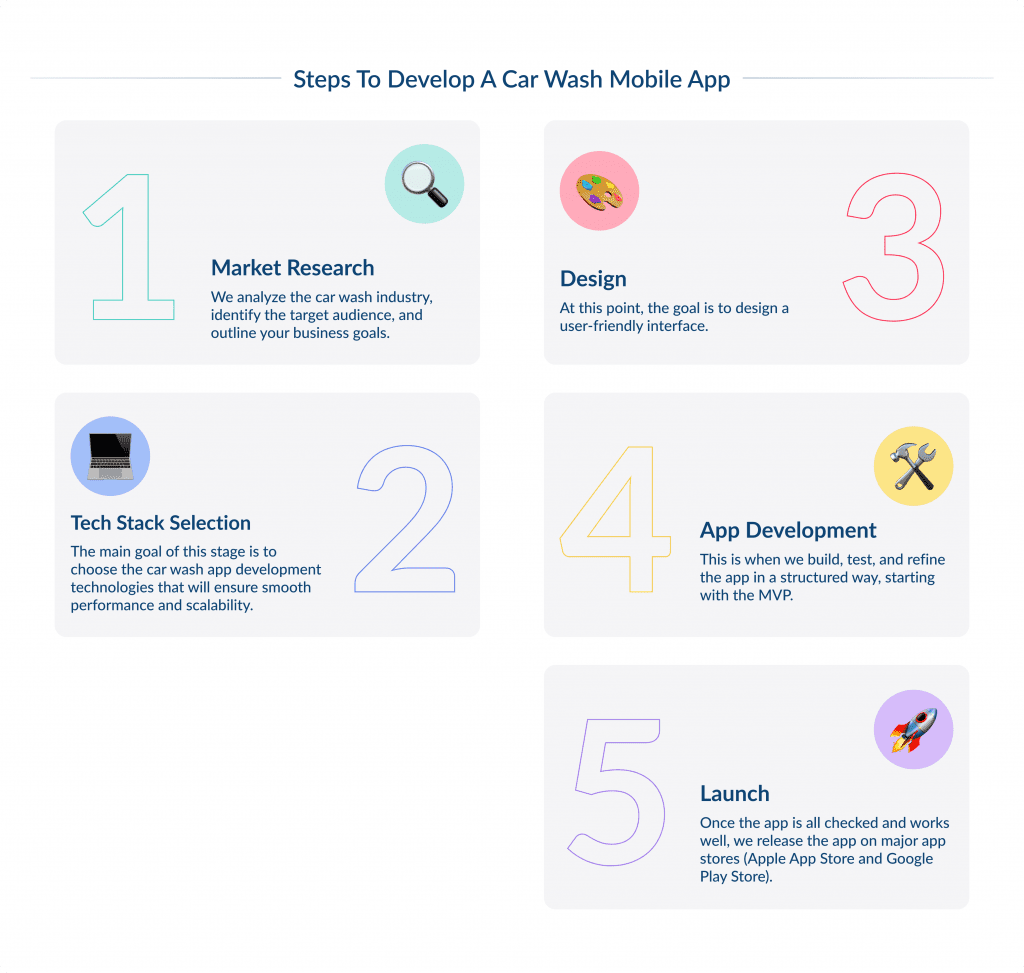 Steps to Develop a Car Wash Mobile App