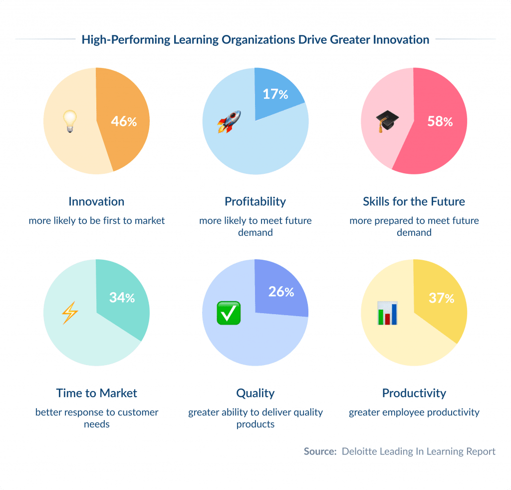 High performing Learning Organizations Drive Greater Innovation