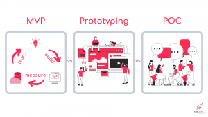 Proof of Concept vs Prototype vs MVP