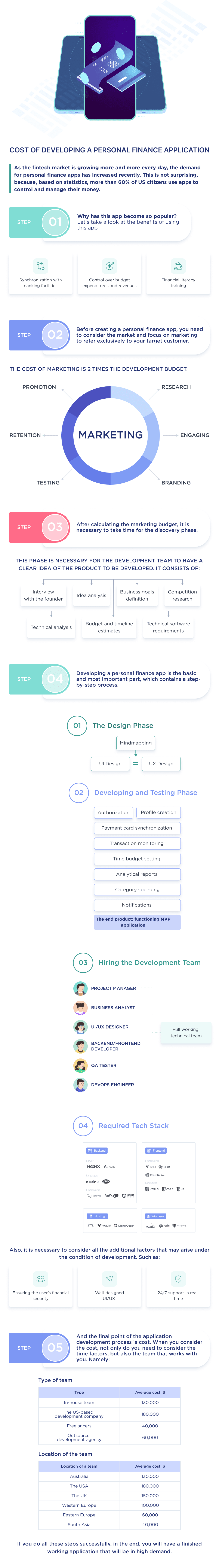 This Infographic Shows a Step by step Process to Help Develop a Personal Finance App and Calculate the Cost of Design and Development