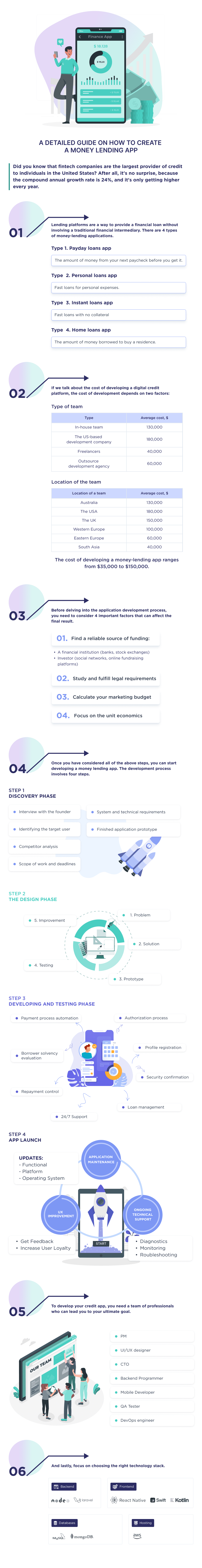 This Infographic Provides a Step by step Process for Developing a Money Lending App Detailing Each Component That Affects Development Costs