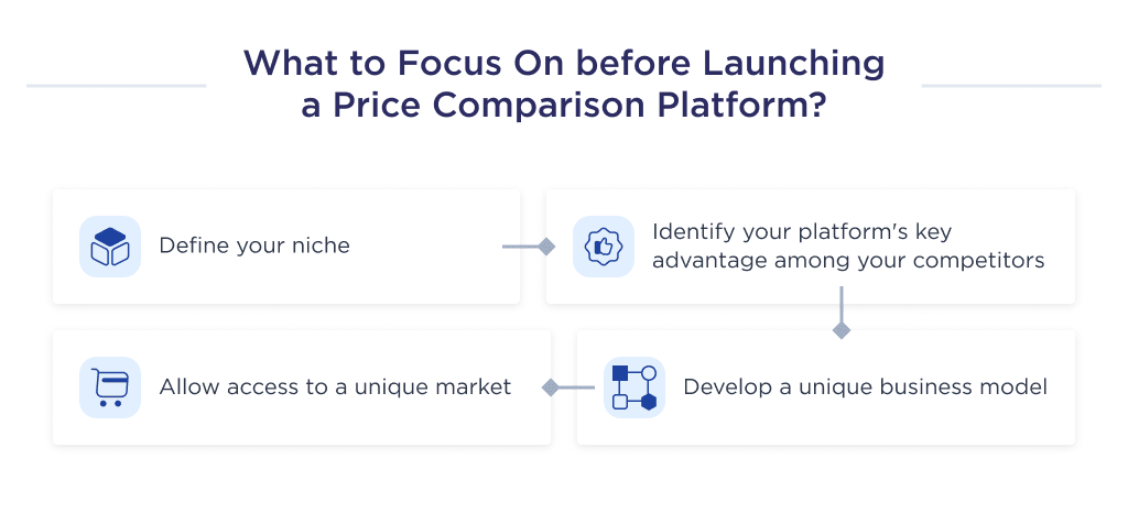 on This Image You Can See the Key Factors That Will Affect the Process of Developing a Price Comparison Website