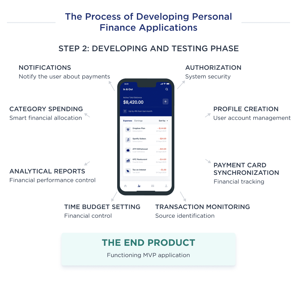 This Image Demonstrates the Mvp Features That Make Up the Second Phase of Personal Finance Application Development 