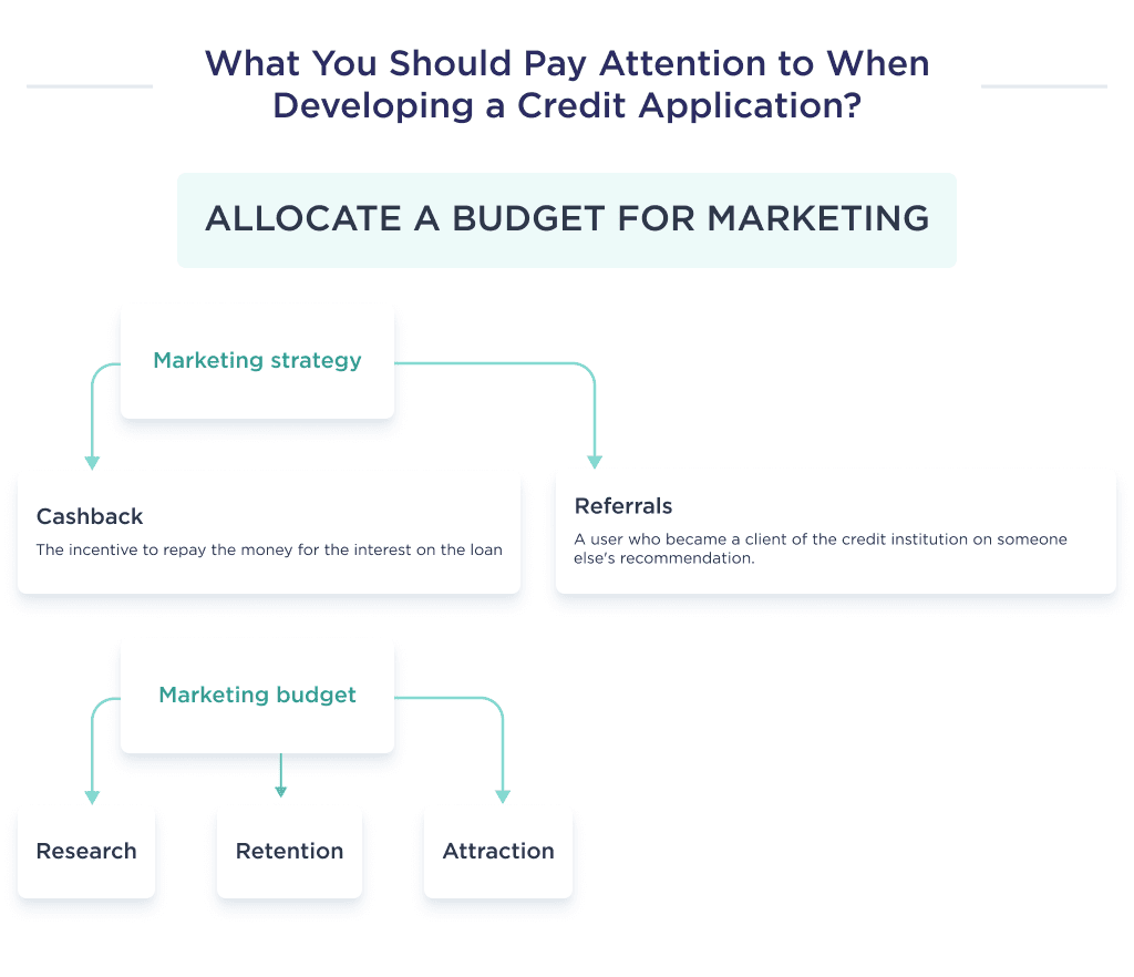 on This Pictire You Can See the Key Elements That Affect the Marketing Budget Needed to Build a Loan Mobile App