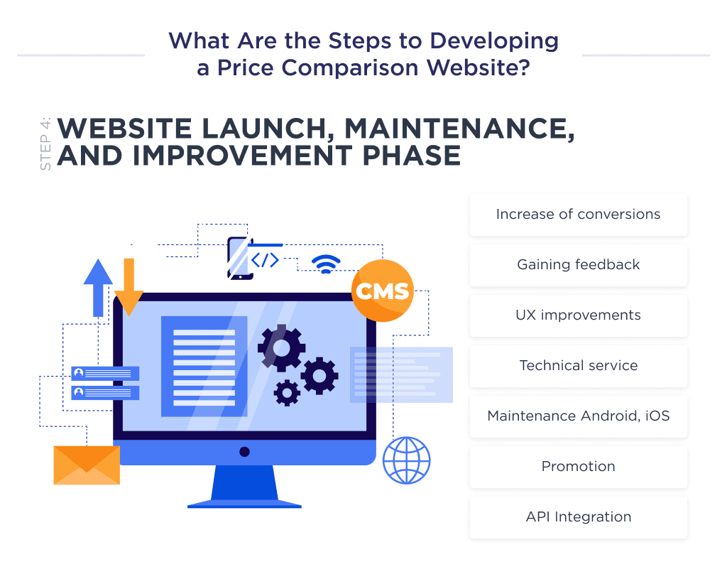 the Illustration Shows Which Units Make Up the Final Stage of Creating a Website to Compare Prices