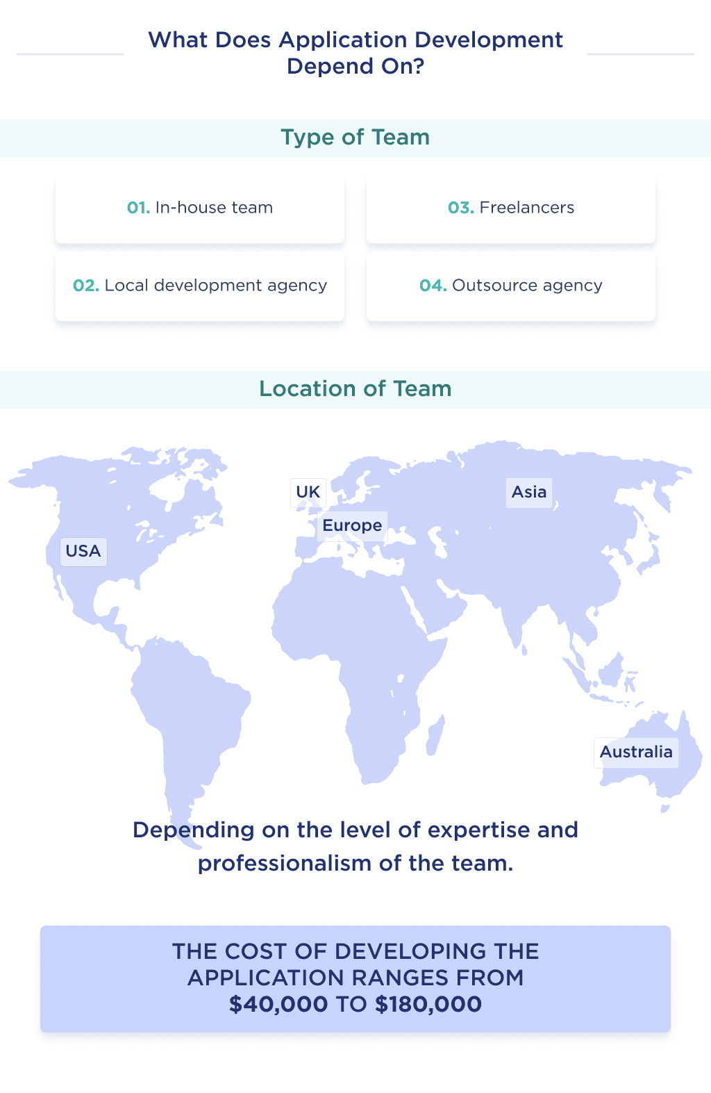 This Image Shows the Breakdown of Factors That Impact the Budget App Like Mint Development Cost