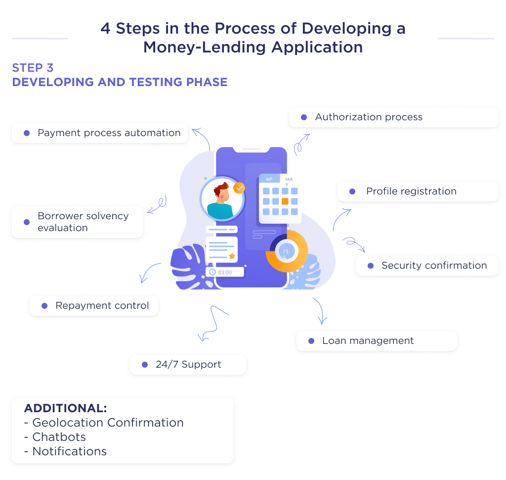 Here You Can See Detailed Breakdown of a Development and Testing Phase of Money Loan Lending Mobile App Making Process